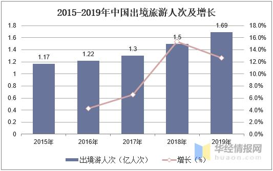 公开资料整理    国内游市场日益成熟,以夜游为代表的特色旅游