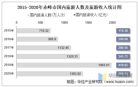 2015-2020年赤峰市国内旅游人数,旅游外汇收入及旅行社数量统计