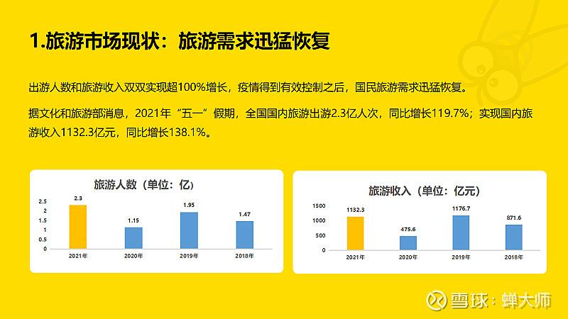 蝉大师2021年五一小长假中国旅游app应用市场报告